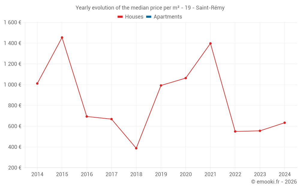 Yearly evolution of the median price per m² - 19 - Saint-Rémy
