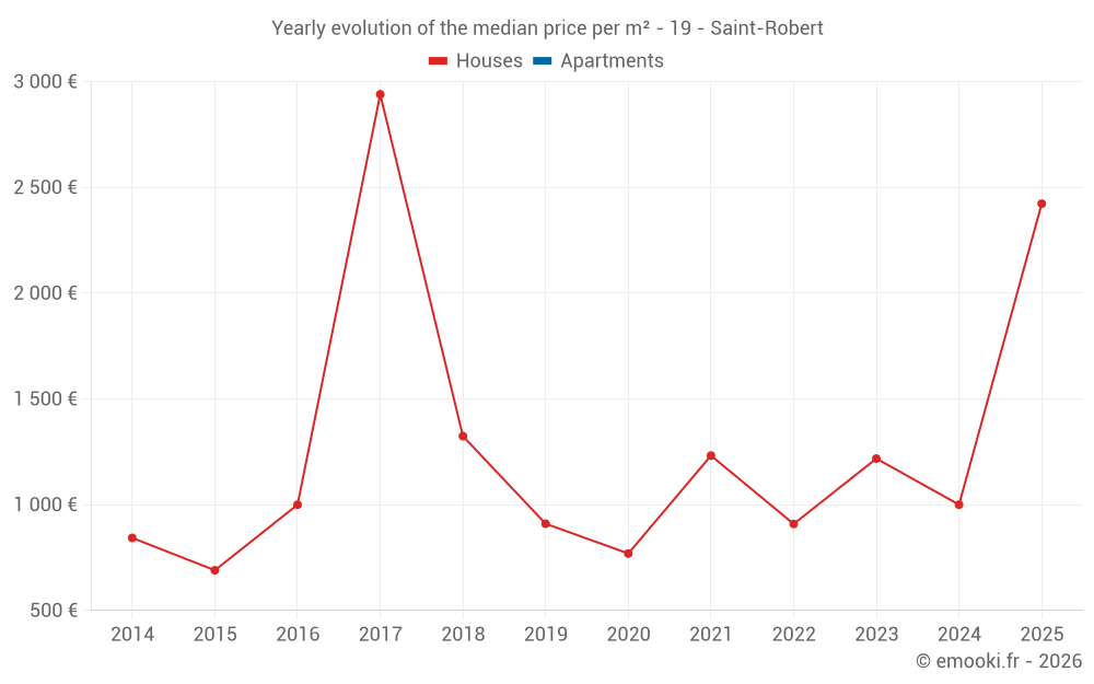 Yearly evolution of the median price per m² - 19 - Saint-Robert