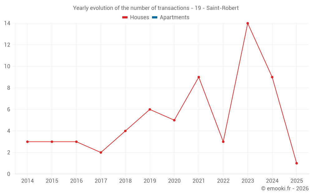 Yearly evolution of the number of transactions - 19 - Saint-Robert