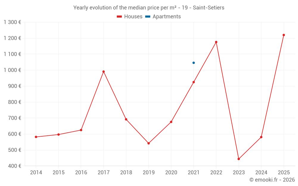 Yearly evolution of the median price per m² - 19 - Saint-Setiers