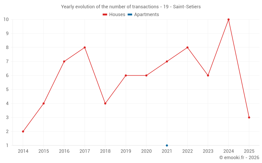 Yearly evolution of the number of transactions - 19 - Saint-Setiers