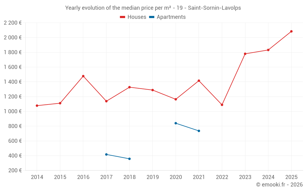 Yearly evolution of the median price per m² - 19 - Saint-Sornin-Lavolps