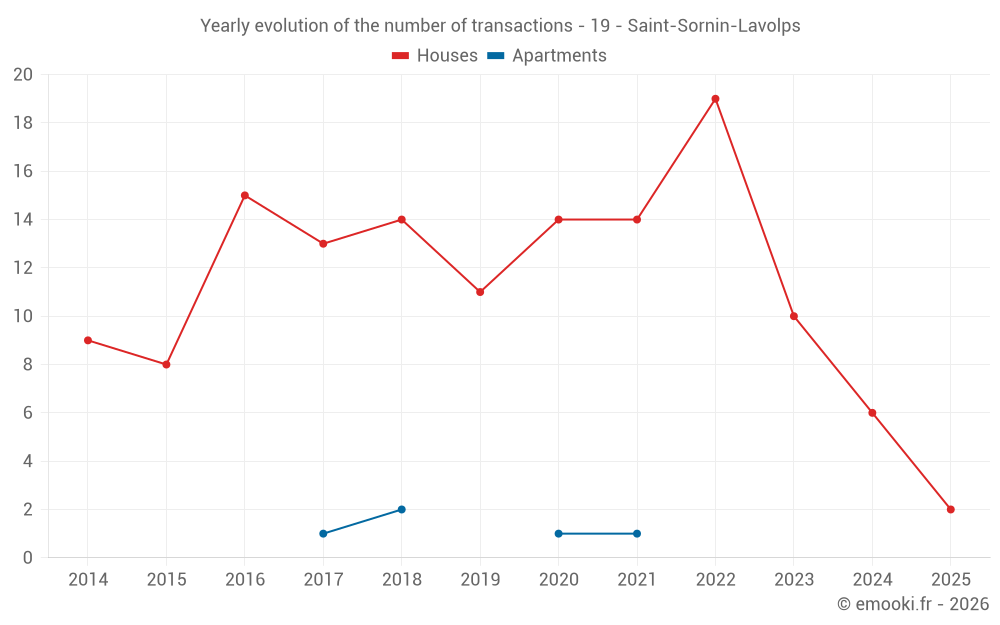 Yearly evolution of the number of transactions - 19 - Saint-Sornin-Lavolps