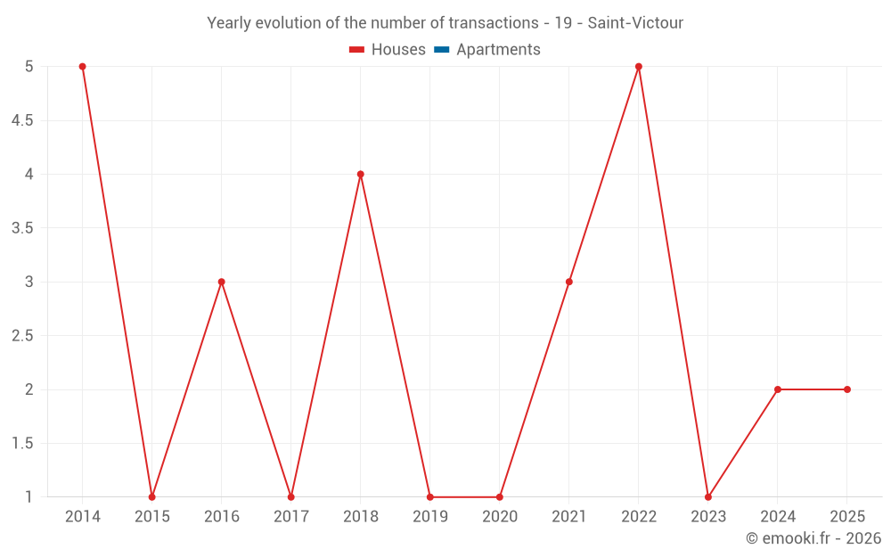 Yearly evolution of the number of transactions - 19 - Saint-Victour