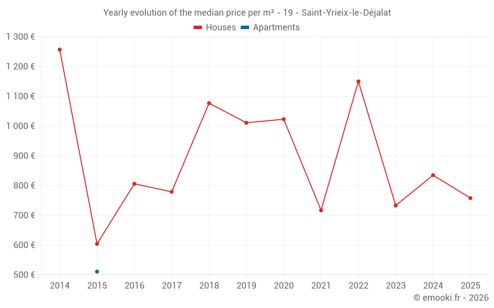 Yearly evolution of the median price per m² - 19 - Saint-Yrieix-le-Déjalat