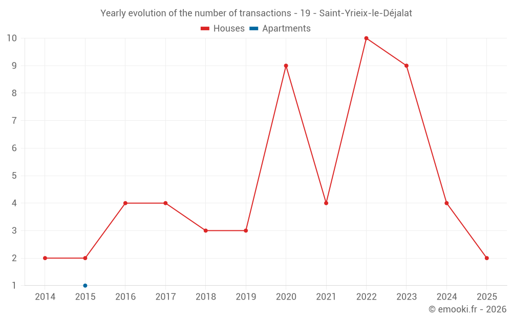 Yearly evolution of the number of transactions - 19 - Saint-Yrieix-le-Déjalat