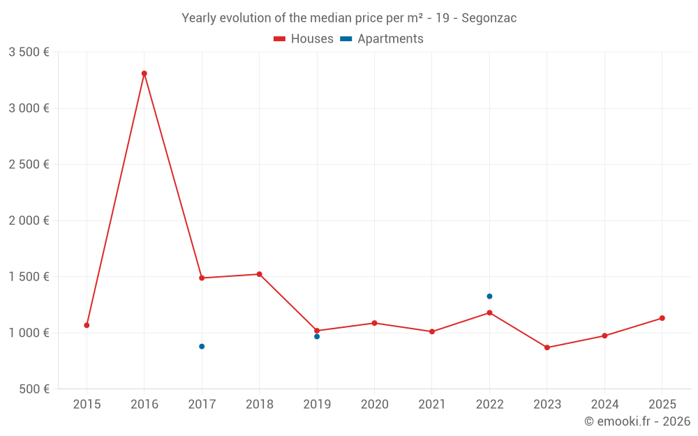 Yearly evolution of the median price per m² - 19 - Segonzac