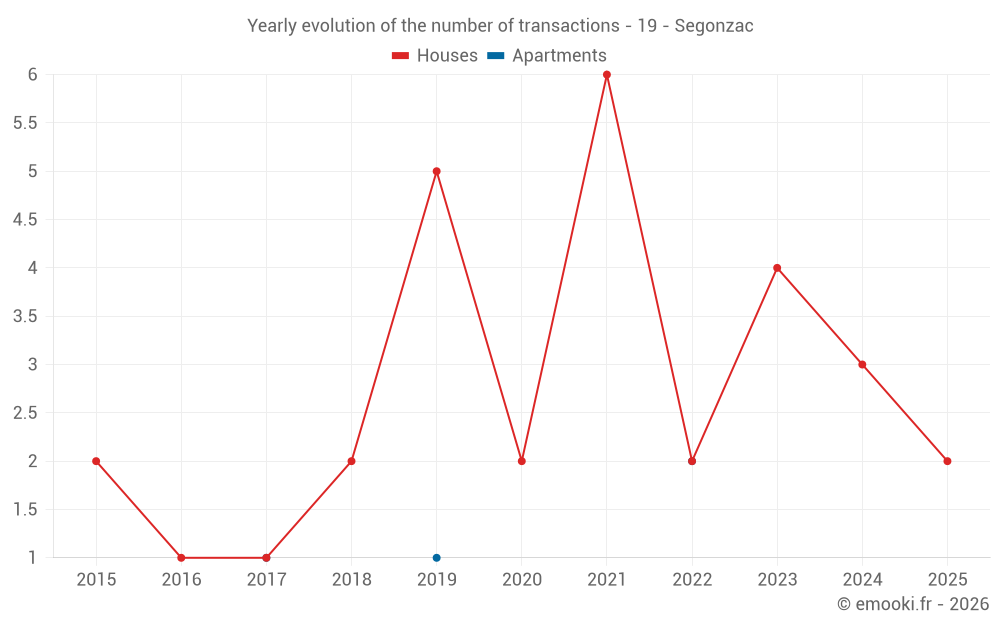Yearly evolution of the number of transactions - 19 - Segonzac
