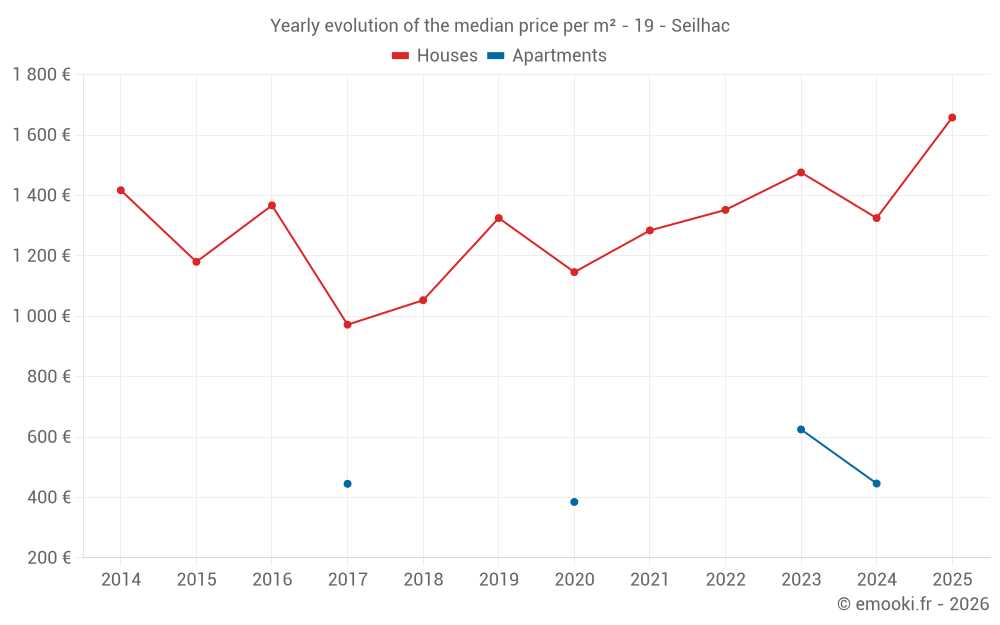 Yearly evolution of the median price per m² - 19 - Seilhac