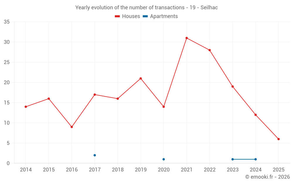 Yearly evolution of the number of transactions - 19 - Seilhac