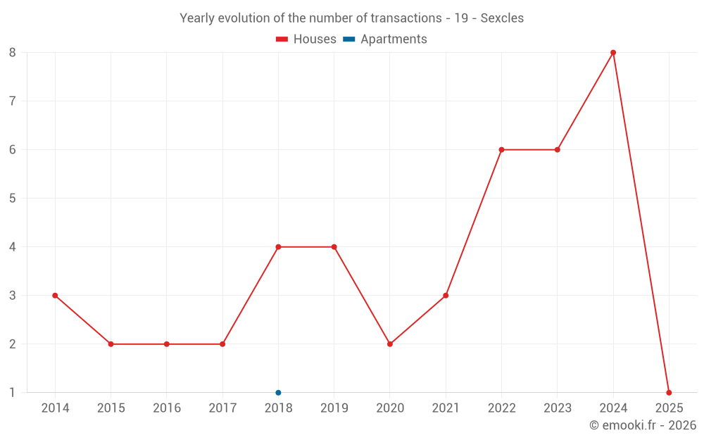 Yearly evolution of the number of transactions - 19 - Sexcles