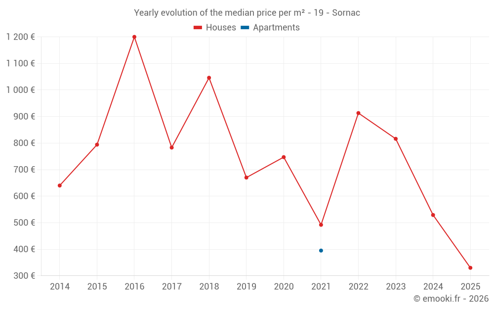 Yearly evolution of the median price per m² - 19 - Sornac