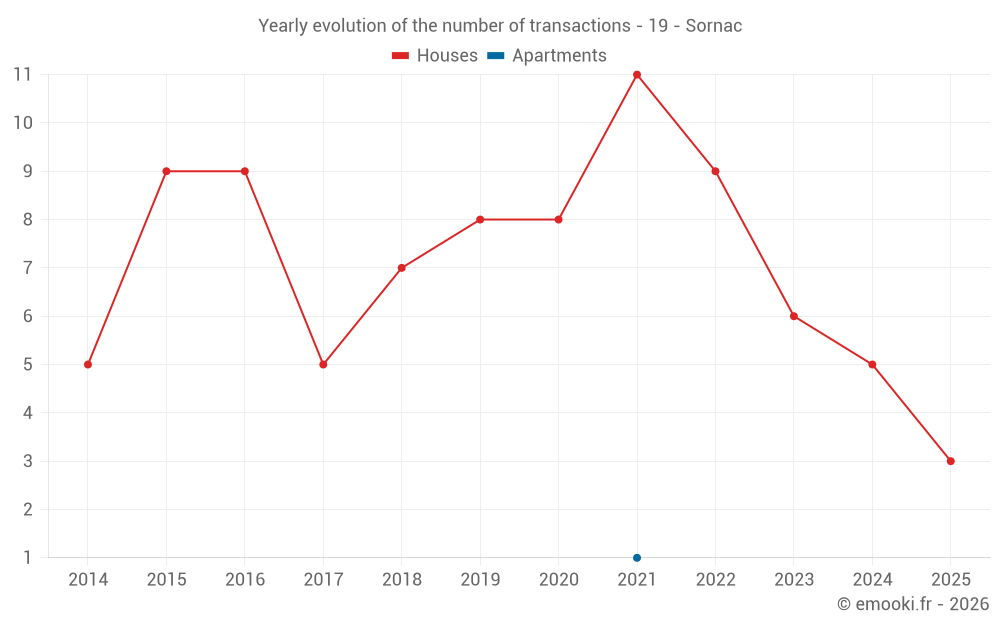 Yearly evolution of the number of transactions - 19 - Sornac