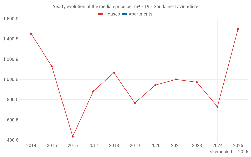 Yearly evolution of the median price per m² - 19 - Soudaine-Lavinadière