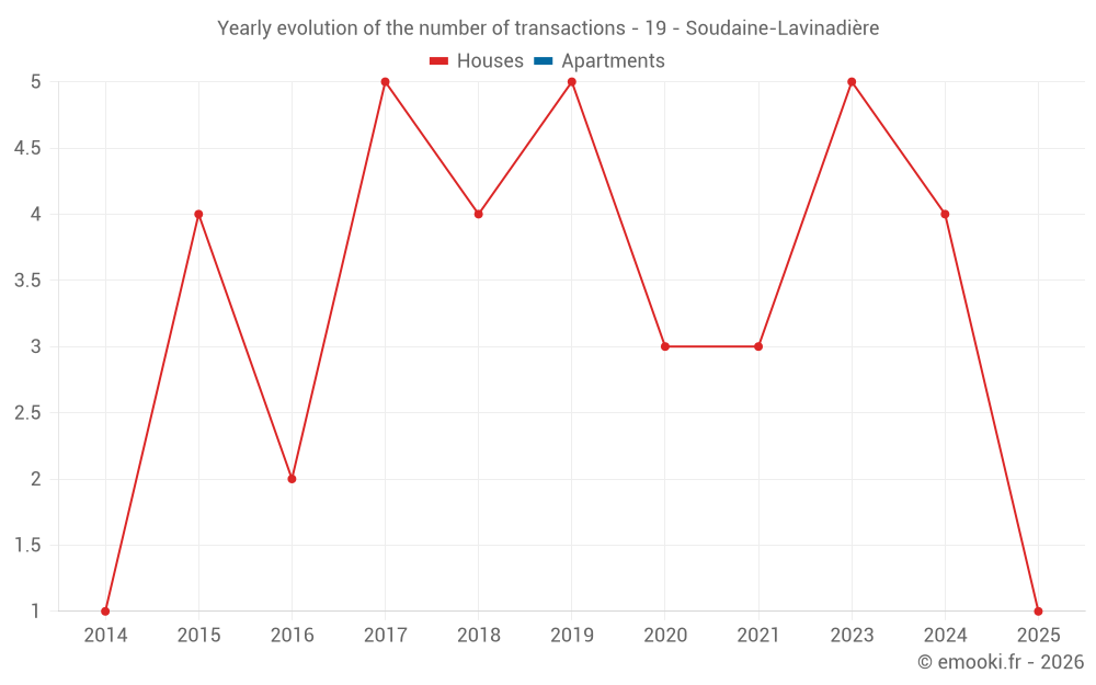 Yearly evolution of the number of transactions - 19 - Soudaine-Lavinadière
