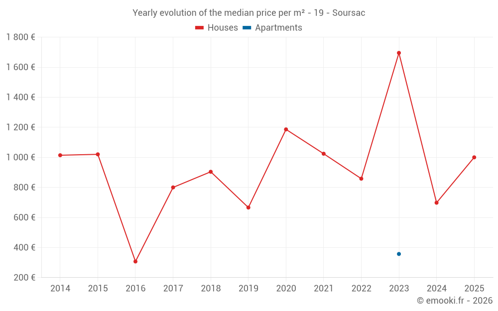 Yearly evolution of the median price per m² - 19 - Soursac