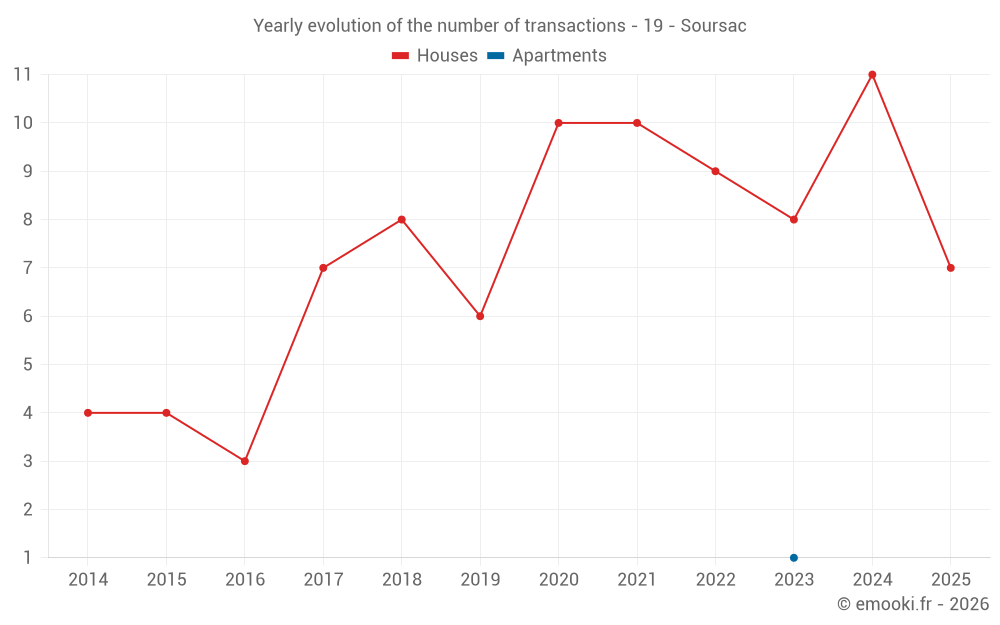 Yearly evolution of the number of transactions - 19 - Soursac
