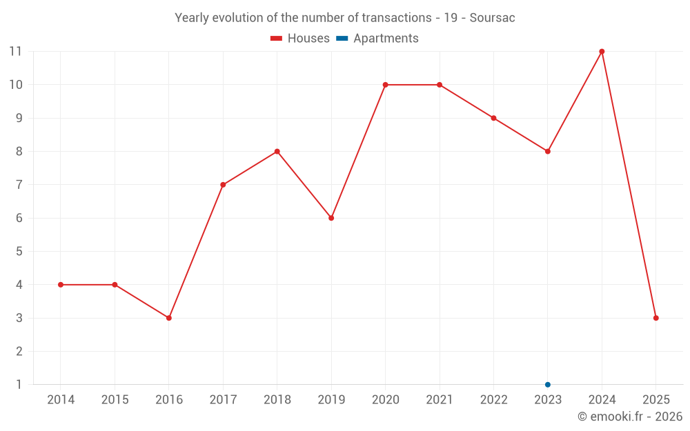 Yearly evolution of the number of transactions - 19 - Soursac