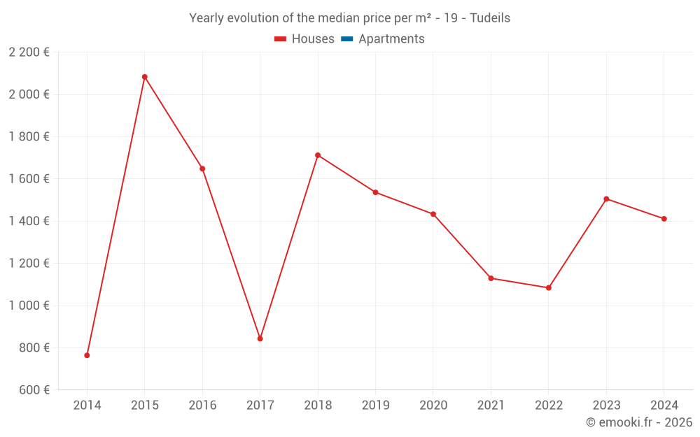 Yearly evolution of the median price per m² - 19 - Tudeils