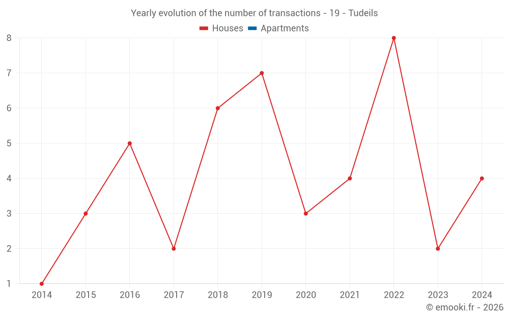 Yearly evolution of the number of transactions - 19 - Tudeils