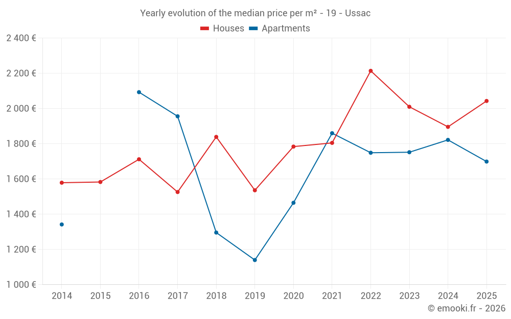 Yearly evolution of the median price per m² - 19 - Ussac