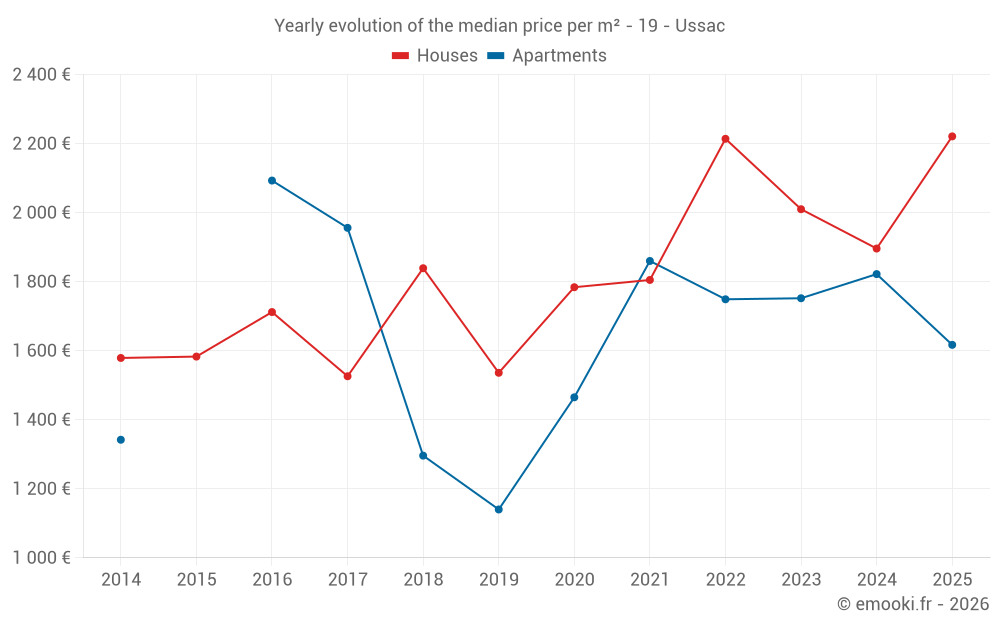 Yearly evolution of the median price per m² - 19 - Ussac