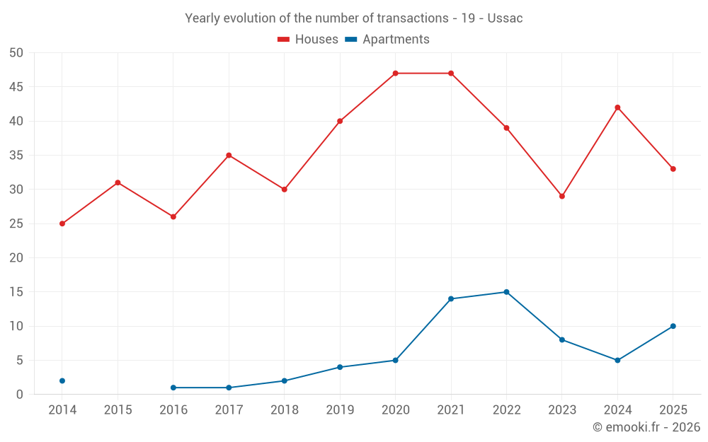 Yearly evolution of the number of transactions - 19 - Ussac