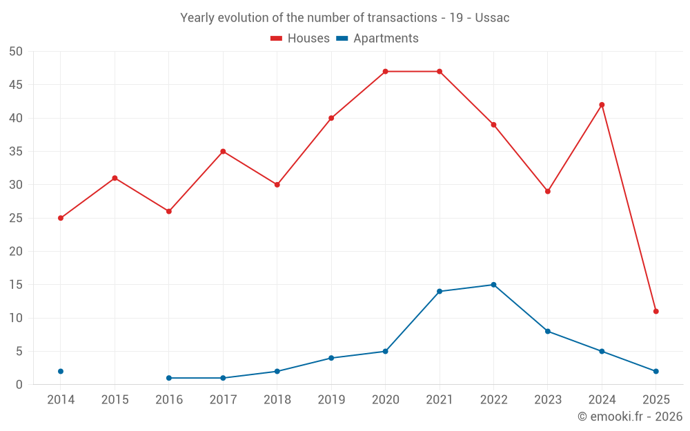 Yearly evolution of the number of transactions - 19 - Ussac