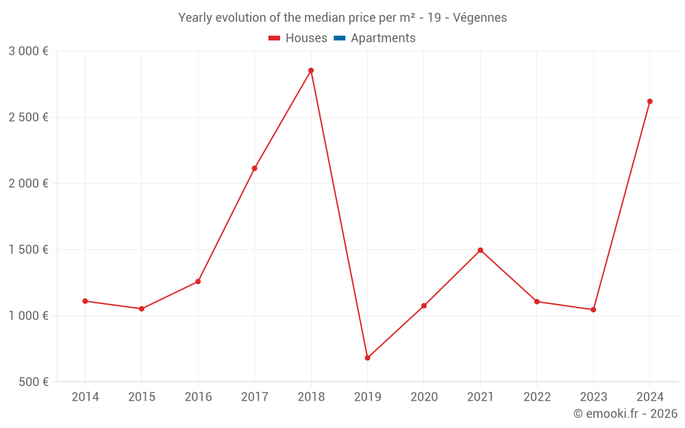 Yearly evolution of the median price per m² - 19 - Végennes