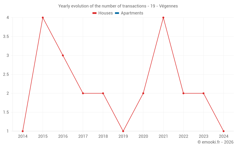 Yearly evolution of the number of transactions - 19 - Végennes