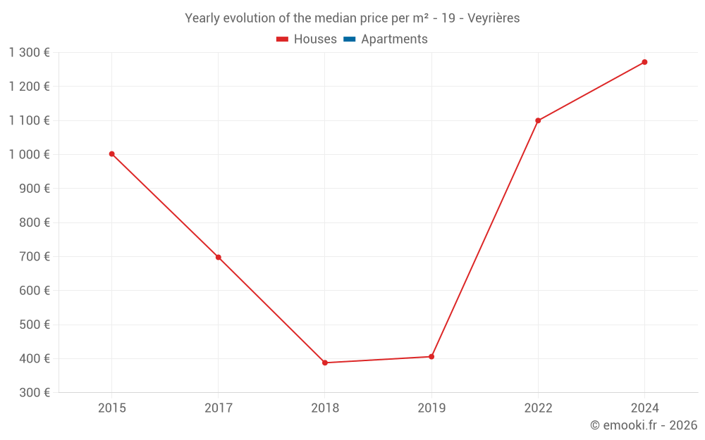 Yearly evolution of the median price per m² - 19 - Veyrières