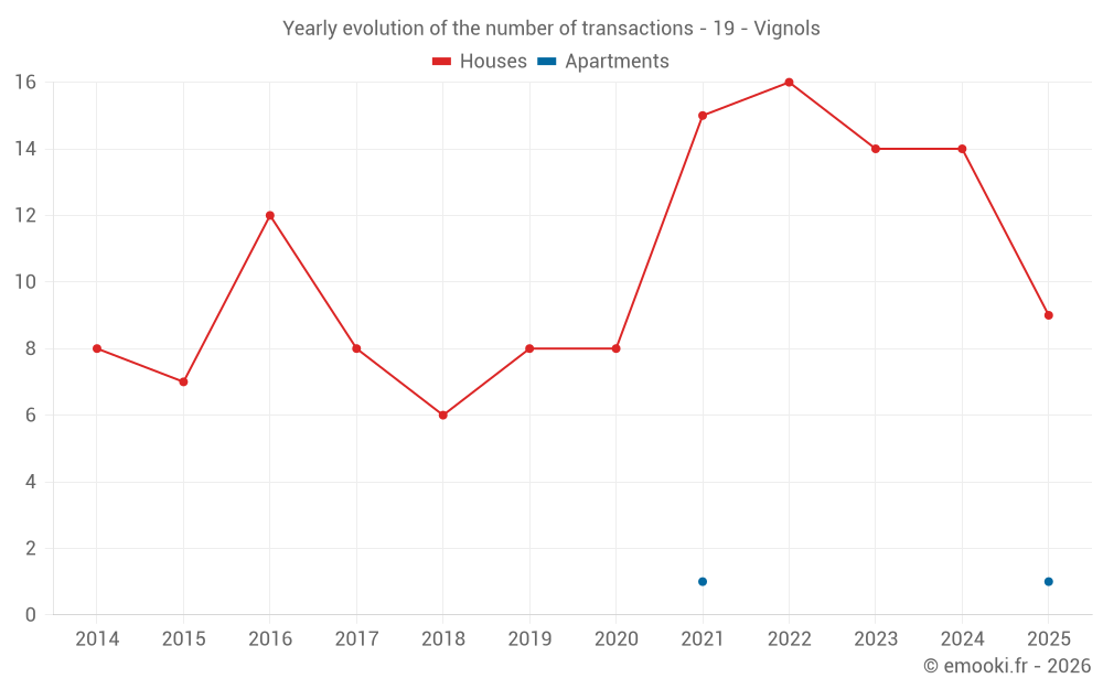 Yearly evolution of the number of transactions - 19 - Vignols