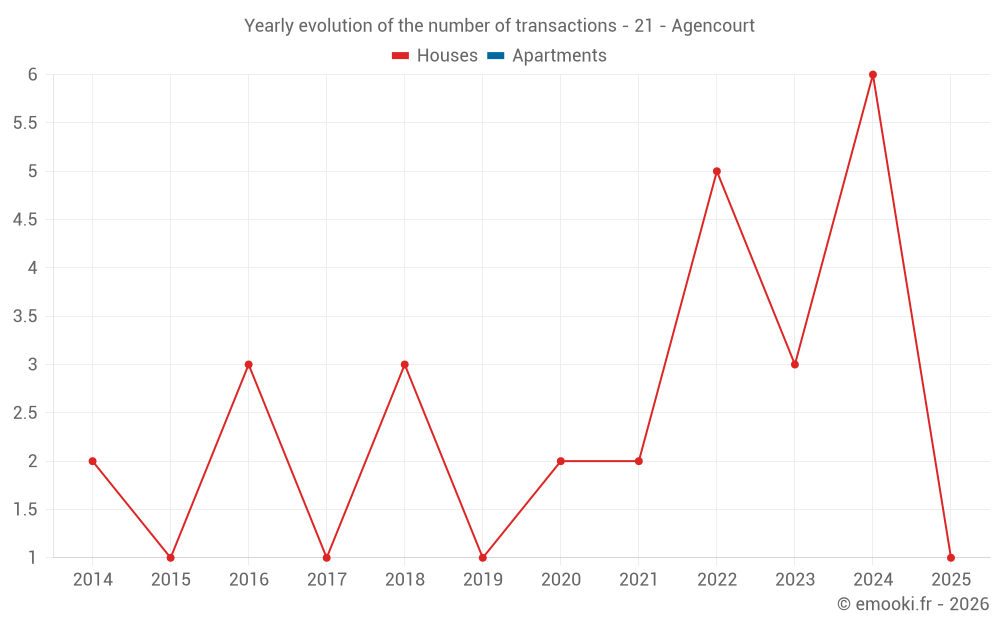 Yearly evolution of the number of transactions - 21 - Agencourt