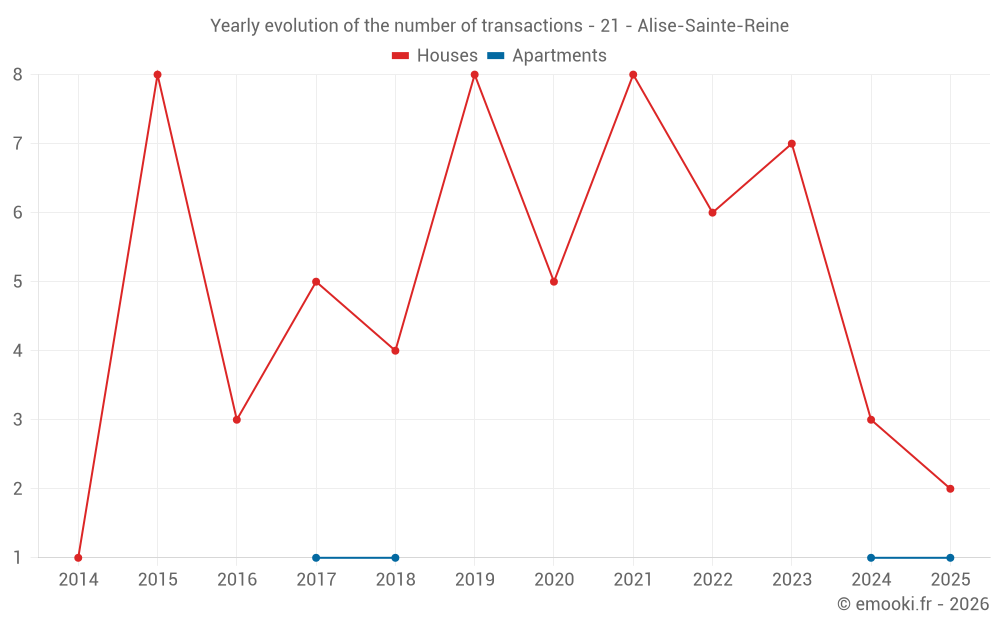 Yearly evolution of the number of transactions - 21 - Alise-Sainte-Reine