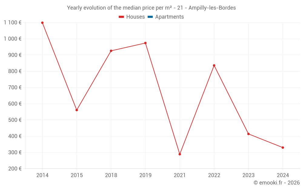 Yearly evolution of the median price per m² - 21 - Ampilly-les-Bordes
