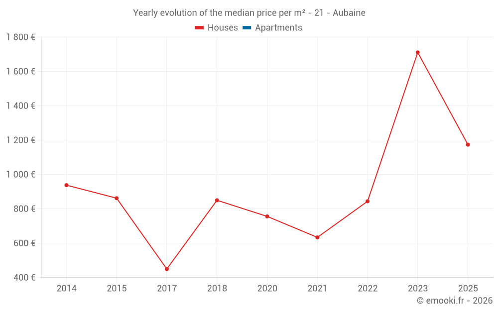 Yearly evolution of the median price per m² - 21 - Aubaine