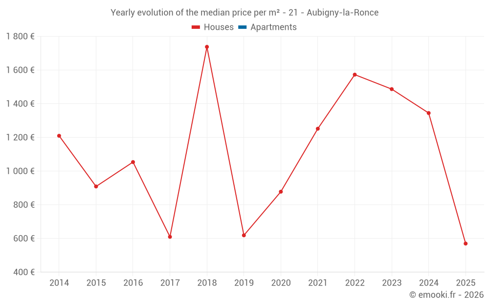 Yearly evolution of the median price per m² - 21 - Aubigny-la-Ronce
