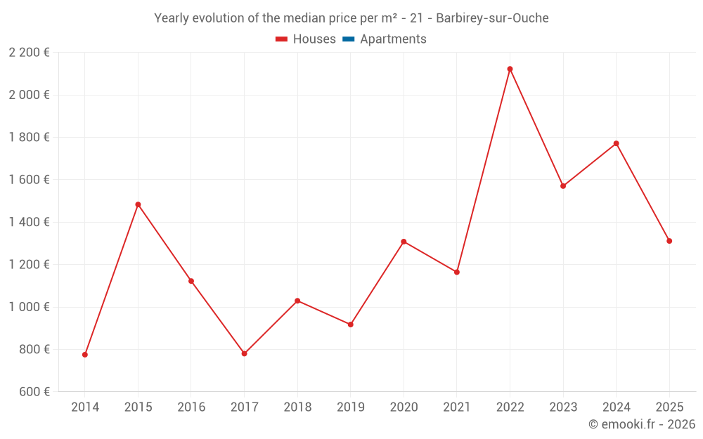 Yearly evolution of the median price per m² - 21 - Barbirey-sur-Ouche
