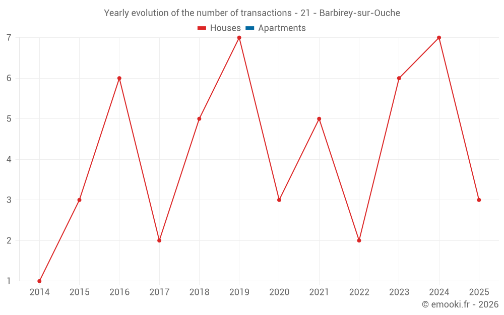 Yearly evolution of the number of transactions - 21 - Barbirey-sur-Ouche