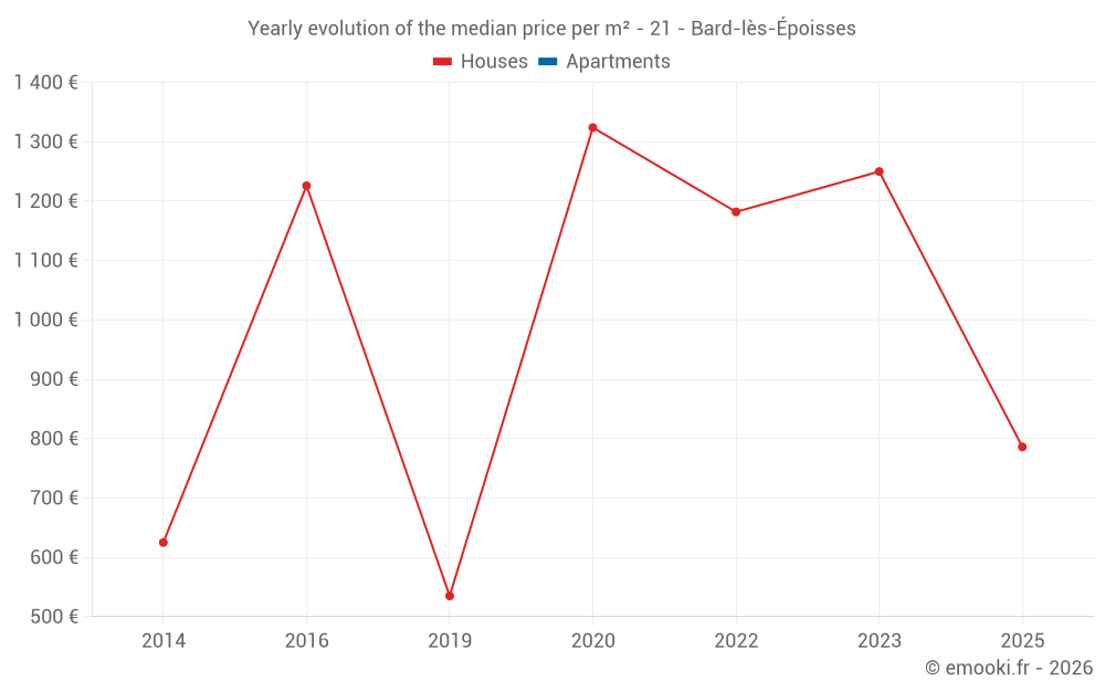 Yearly evolution of the median price per m² - 21 - Bard-lès-Époisses
