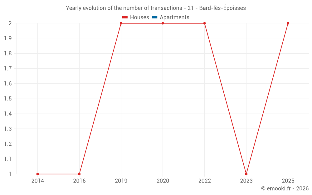 Yearly evolution of the number of transactions - 21 - Bard-lès-Époisses