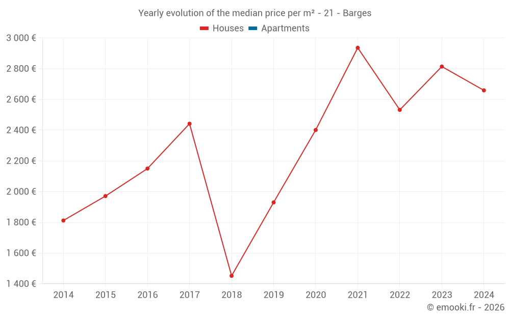 Yearly evolution of the median price per m² - 21 - Barges