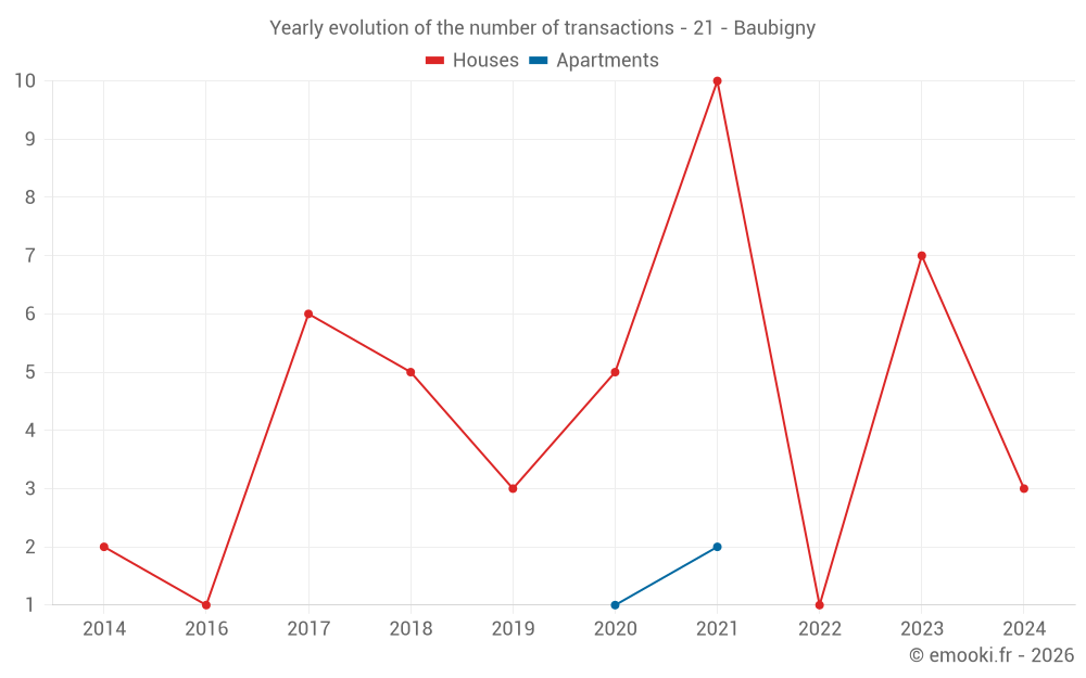 Yearly evolution of the number of transactions - 21 - Baubigny