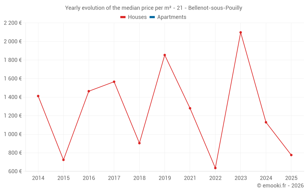 Yearly evolution of the median price per m² - 21 - Bellenot-sous-Pouilly