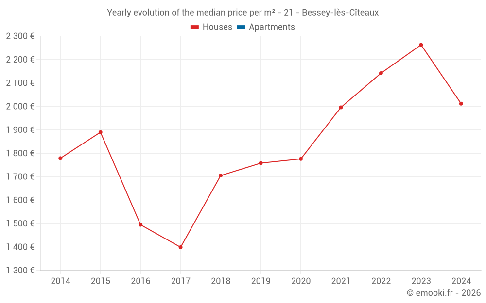 Yearly evolution of the median price per m² - 21 - Bessey-lès-Cîteaux