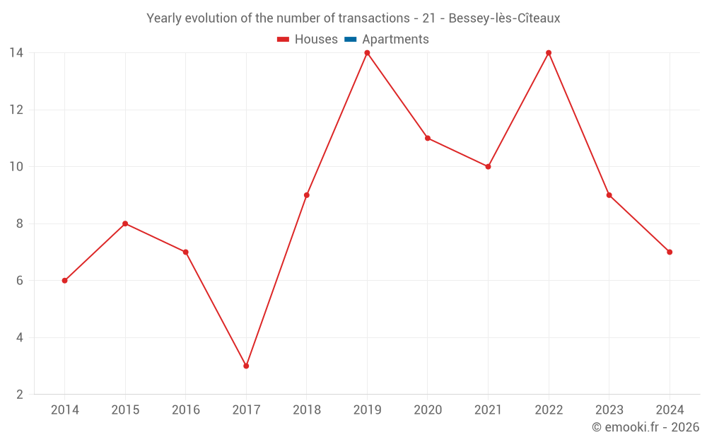 Yearly evolution of the number of transactions - 21 - Bessey-lès-Cîteaux