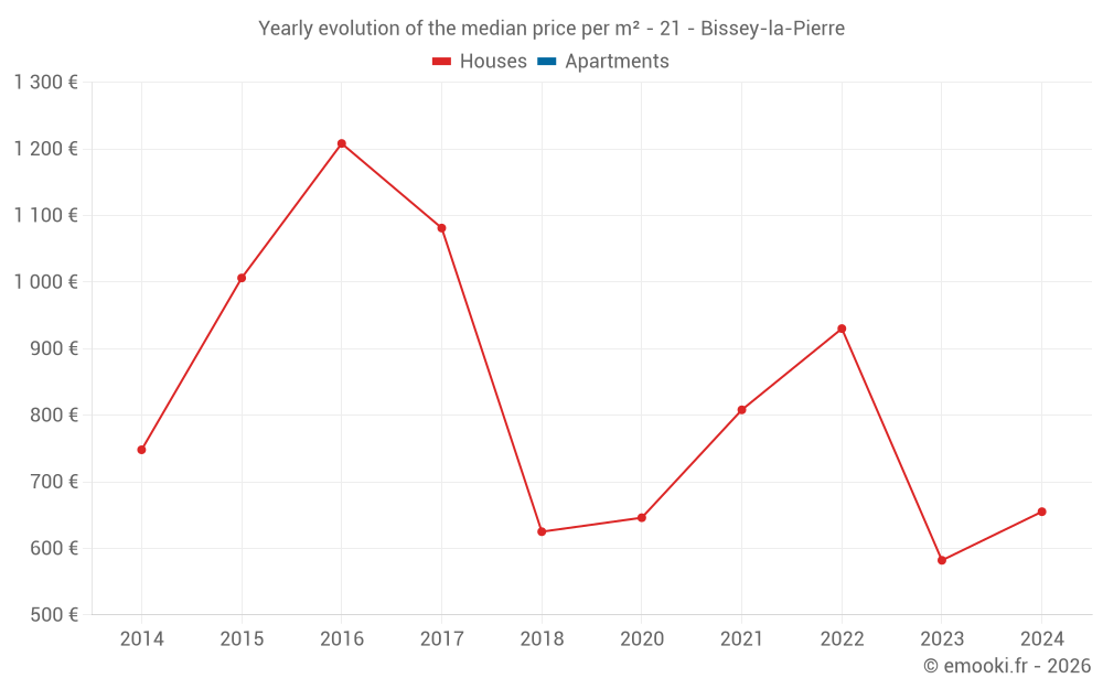 Yearly evolution of the median price per m² - 21 - Bissey-la-Pierre
