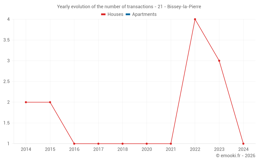 Yearly evolution of the number of transactions - 21 - Bissey-la-Pierre