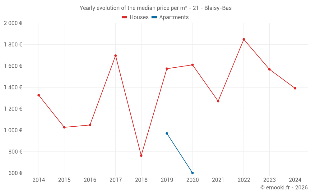 Yearly evolution of the median price per m² - 21 - Blaisy-Bas