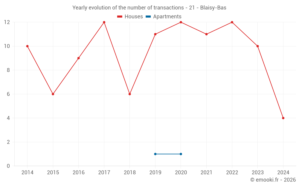 Yearly evolution of the number of transactions - 21 - Blaisy-Bas